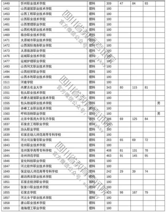 四川2018年高考专科批院校调档线