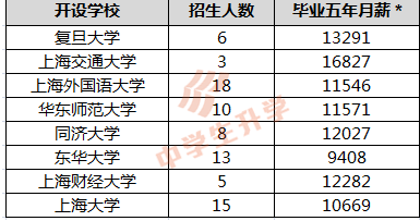 日语专业毕业五年月薪