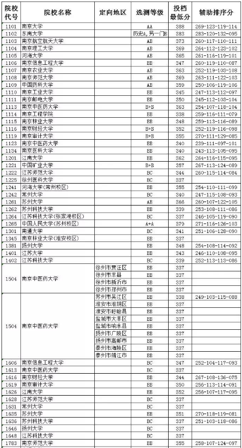 2018年各高校在江苏投档分数线