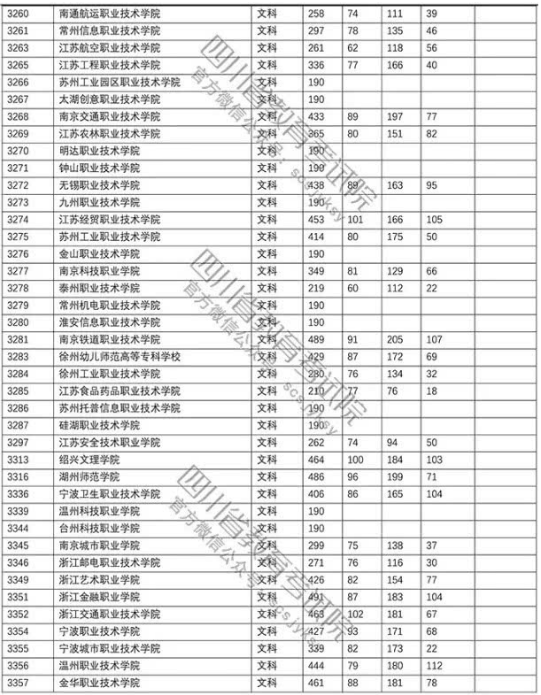 四川2018年高考专科批院校调档线（文科）