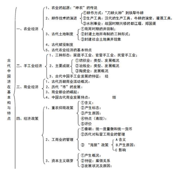 高一历史必修二知识点框架图