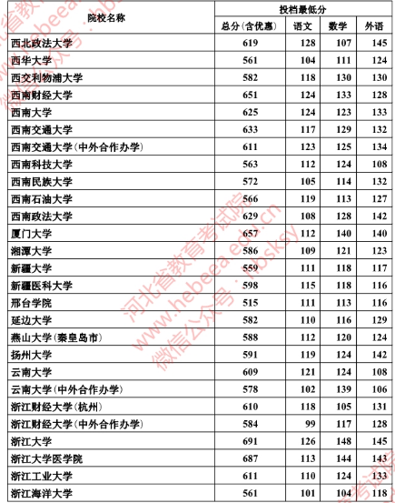 2018年河北本科一批一志愿平行投档情况统计(理工)