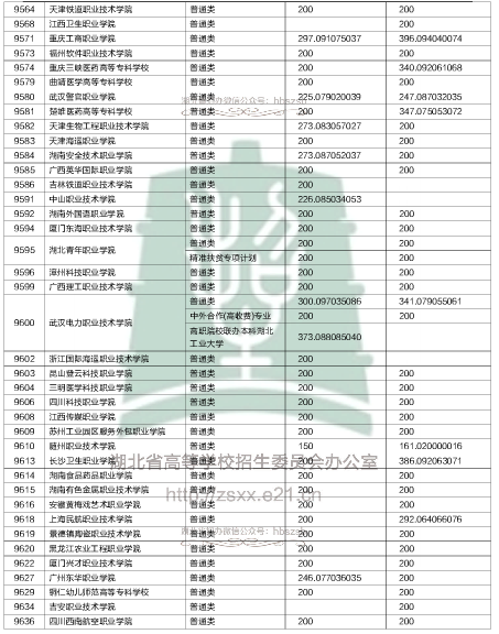2018湖北高职高专录取院校投档线