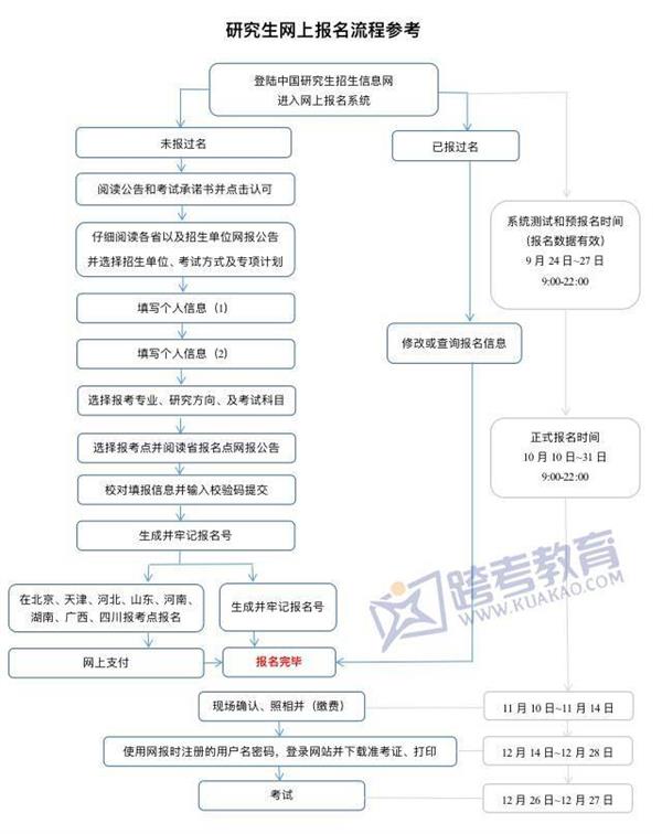 考研报名及考试的相关流程