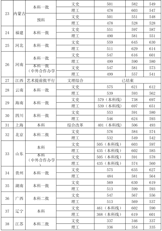 西安外国语大学2018各省录取分数线