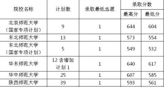 免费师范生录取最低分是多少