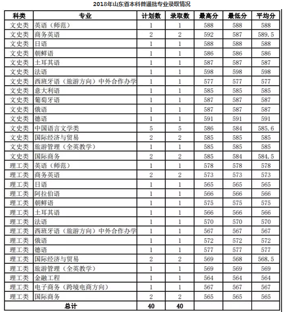 浙江外国语学院2018年山东省录取分数线
