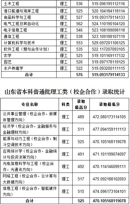 2018鲁东大学各省录取分数线最新公布