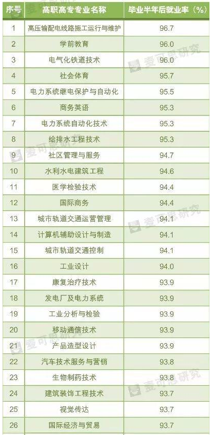 就业率最高的高职专科专业排名