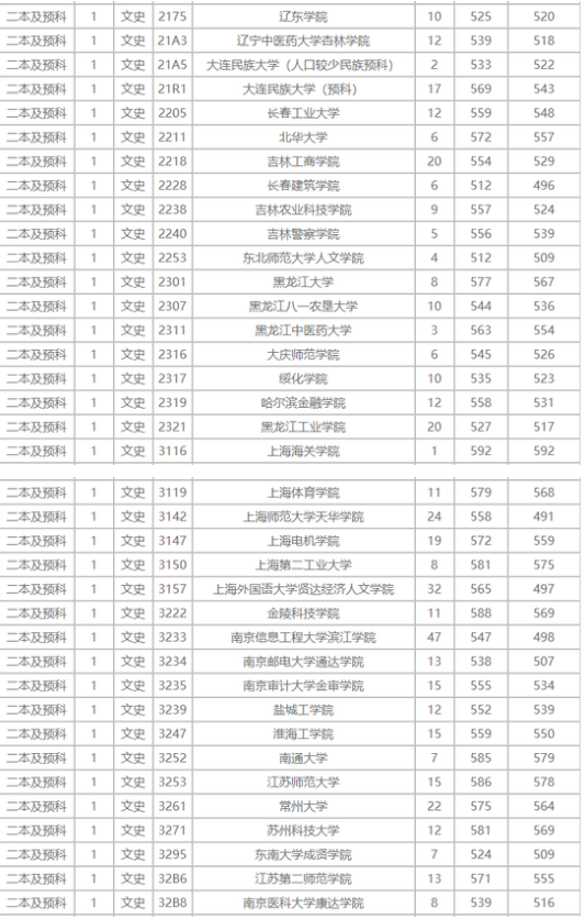 云南省2018高考本科二批投档线