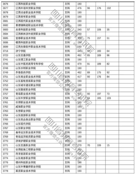 四川2018年高考专科批院校调档线（文科）