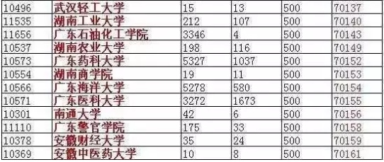 2018本科哪些院校需要补录