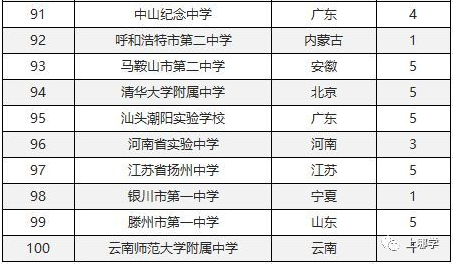 2019全国百强中学排名