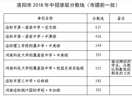 2018年河南洛阳市提前一批分数线