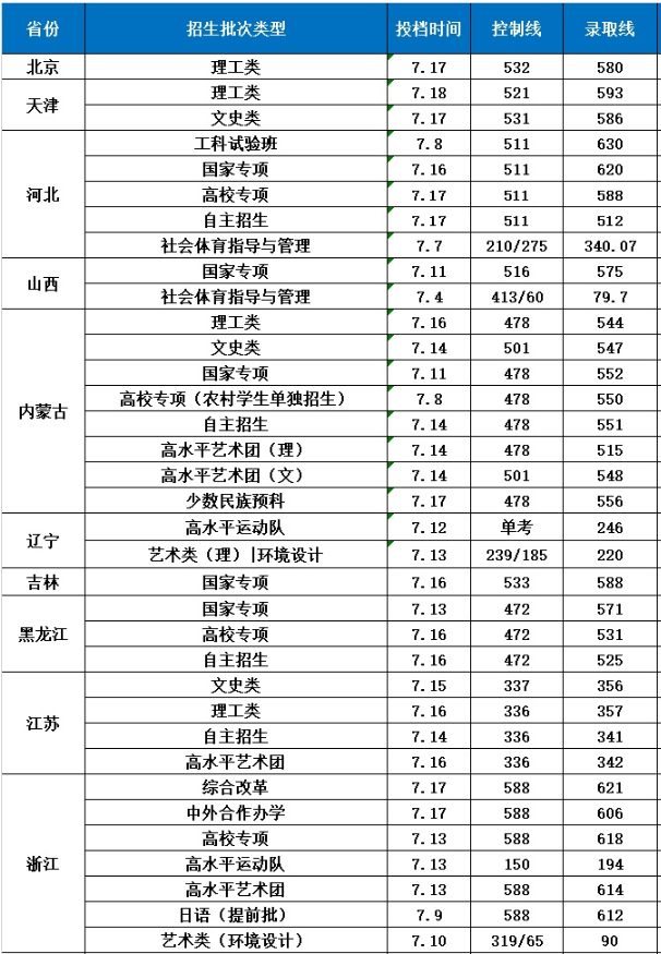 2018年长安大学各省份录取分数线