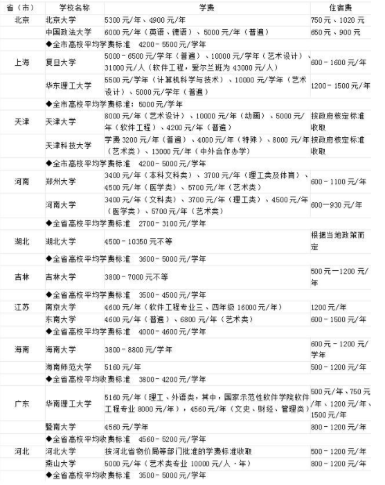 全国高校学费及收费标准