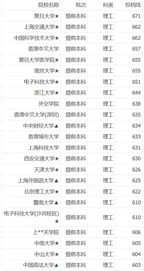 江西省2018年高考提前批院校投档分数线