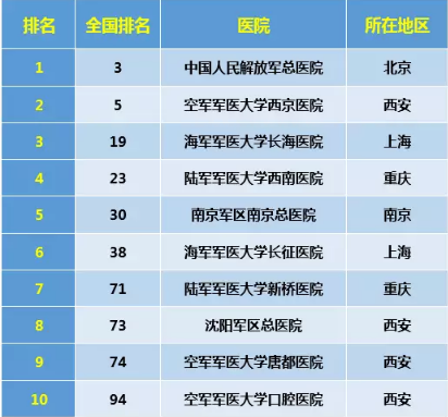 中国最好的军队医院TOP10排行榜