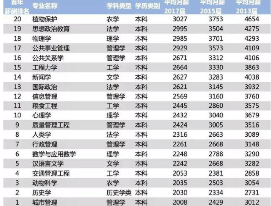 大学毕业薪酬最低的20个专业