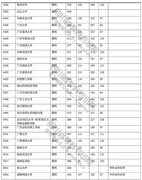四川省2018年高考第一批本科院校理科投档线