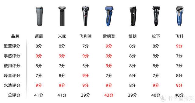 七款型男平价剃须刀横评，你买对了吗？