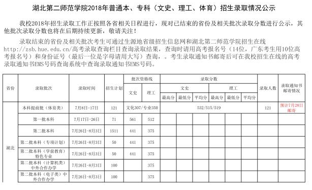 2018年湖北第二师范学院在各省录取分数线