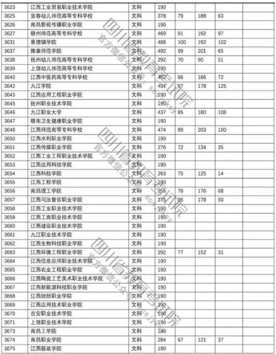 四川2018年高考专科批院校调档线（文科）