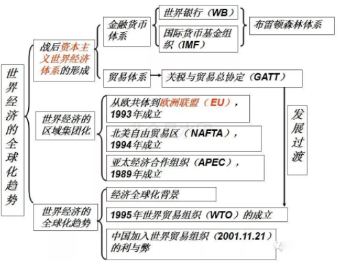 历史必修二各单元知识框架结构图