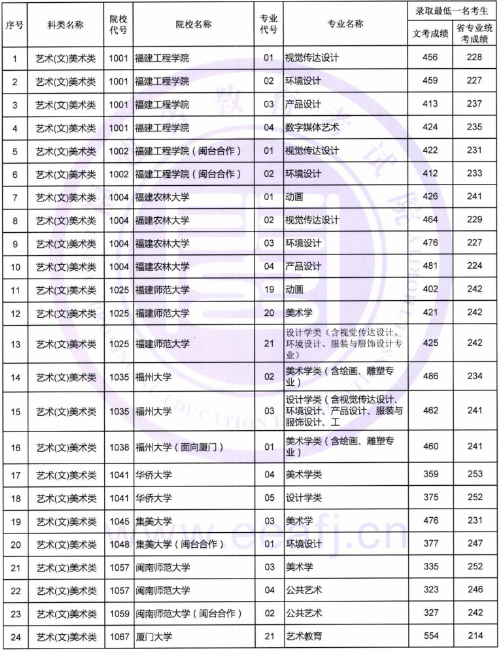 2018年福建艺术类本科A批各院校专业录取最低分数线