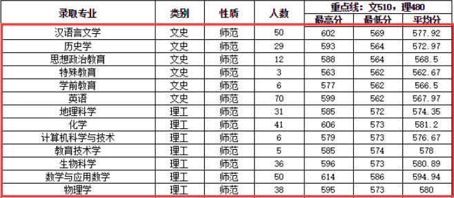 陕师大免费师范生一般要多少分