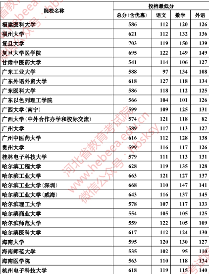 2018年河北本科一批一志愿平行投档情况统计(理工)
