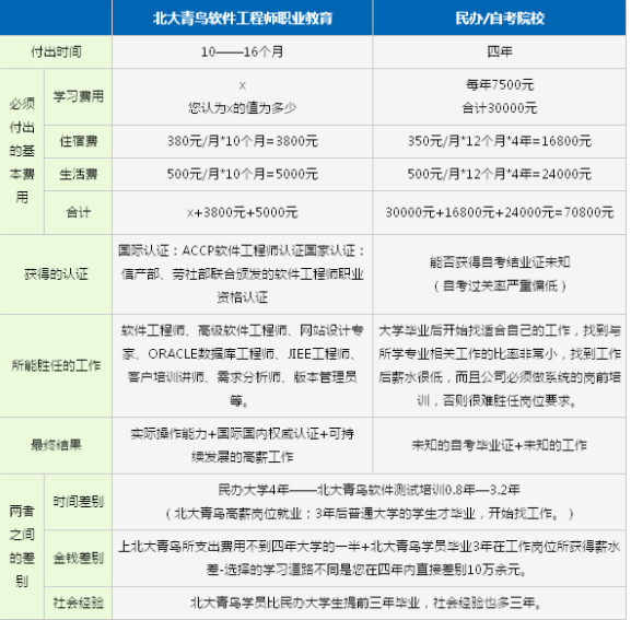 北大青鸟计算机学校是怎么收费的