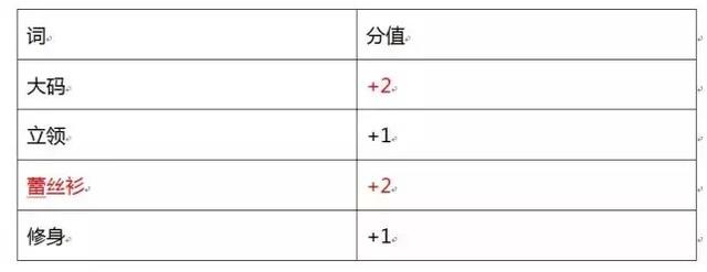 菜鸟必学：提升标题关键词权重技巧