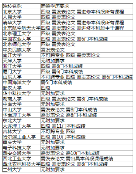 哪些211大学专科生也可以考研