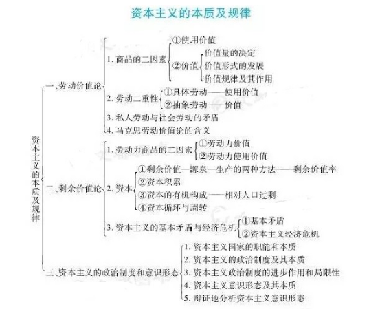 马克思基本原理知识框架图
