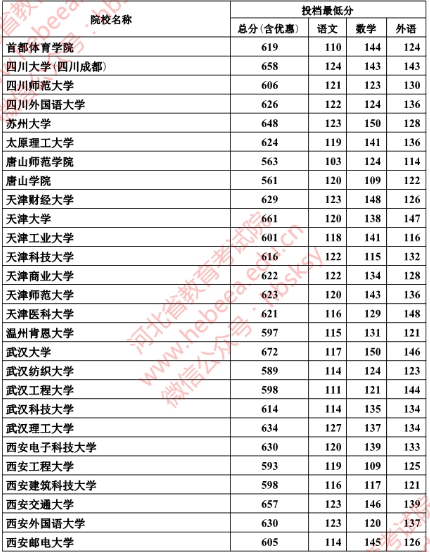 2018年河北本科一批一志愿平行投档情况统计(文史)