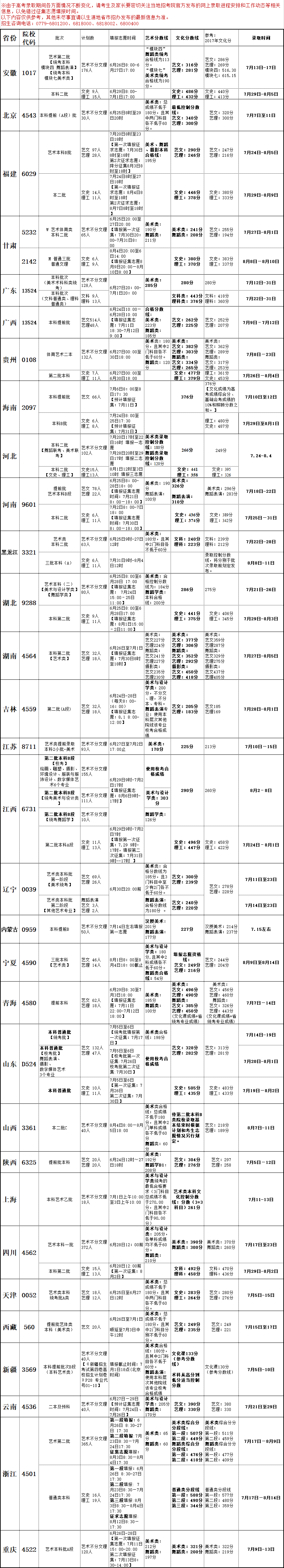 2018年北海艺术设计学院在各省录取分数线