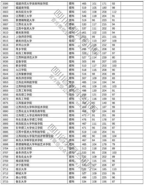 普通高校2018在四川招生本科二批调档线【理科】