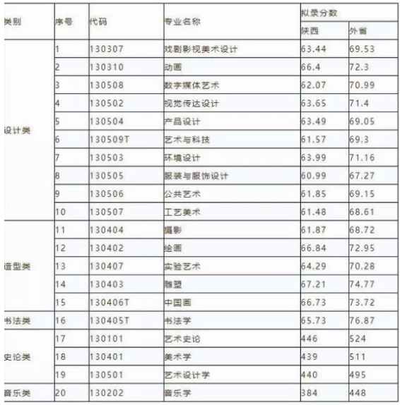 西安美术学院2018年录取分数线