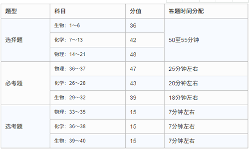 理综各科答题时间及分值分配