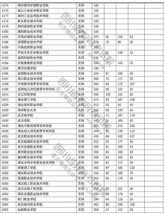 四川2018年高考专科批院校调档线（文科）