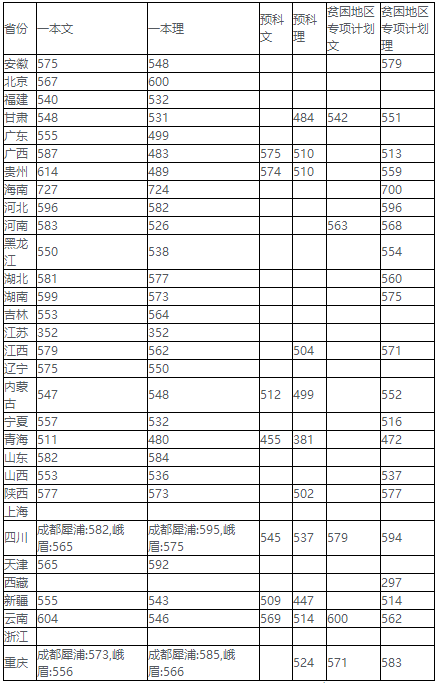 2017西南交通大学各省录取分数线