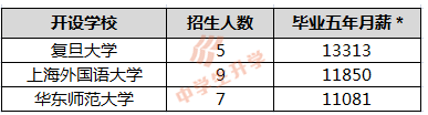 法语专业毕业五年月薪