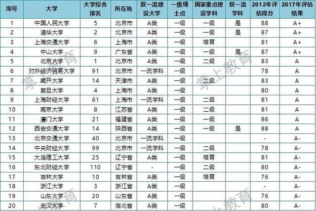 工商管理专业最好大学排名