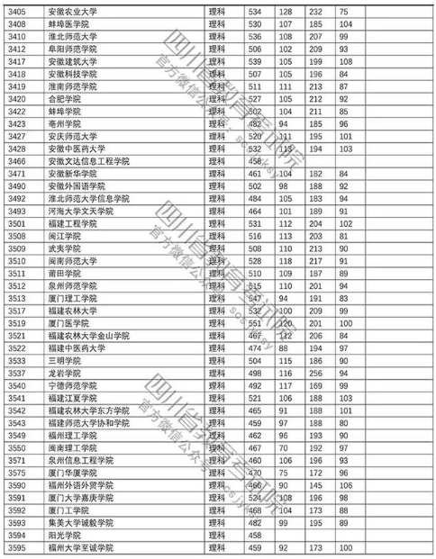 普通高校2018在四川招生本科二批调档线【理科】
