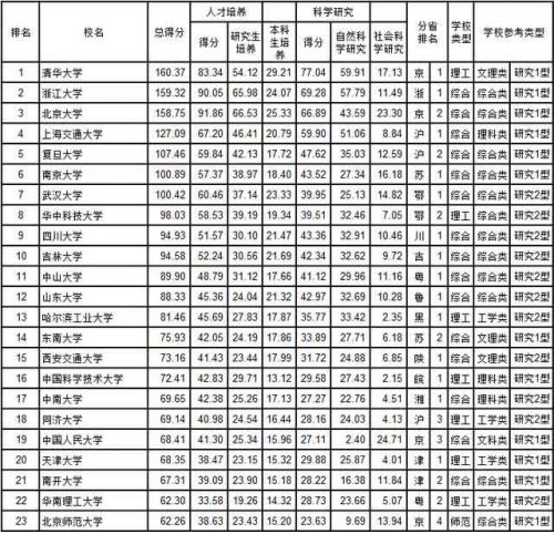 武书连2018中国大学综合实力前100