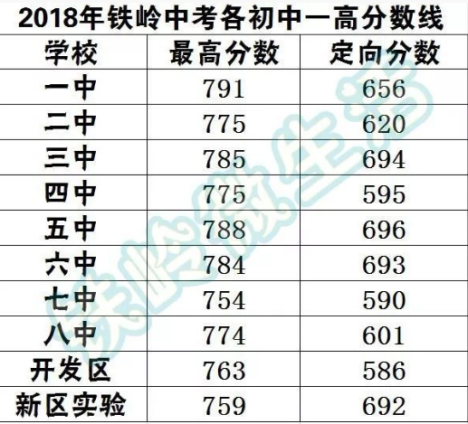 2018年辽宁省各普通高中录取分数线