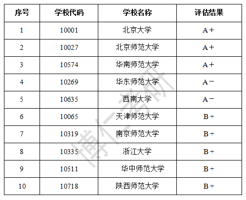 2019心理学考研院校名单