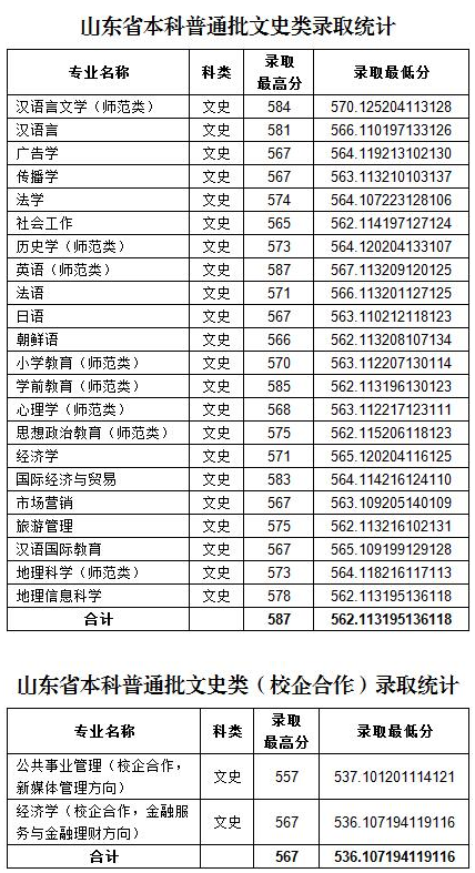 2018鲁东大学各省录取分数线最新公布