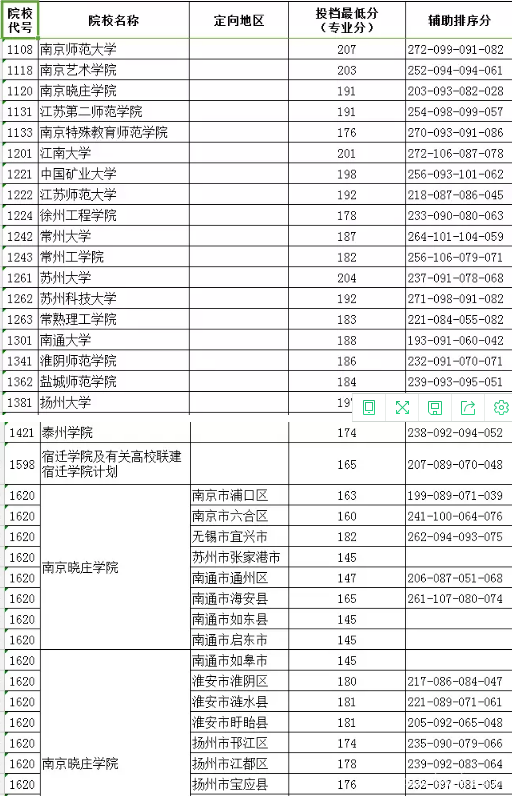 江苏2018年艺术类提前录取本科第2小批平行院校志愿投档线【声乐】